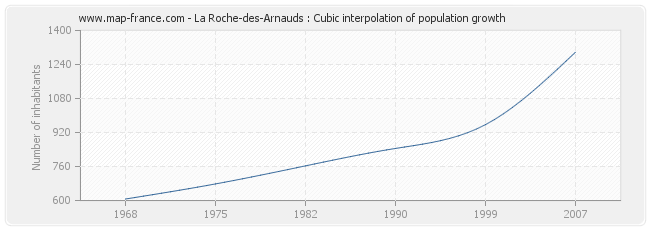 La Roche-des-Arnauds : Cubic interpolation of population growth